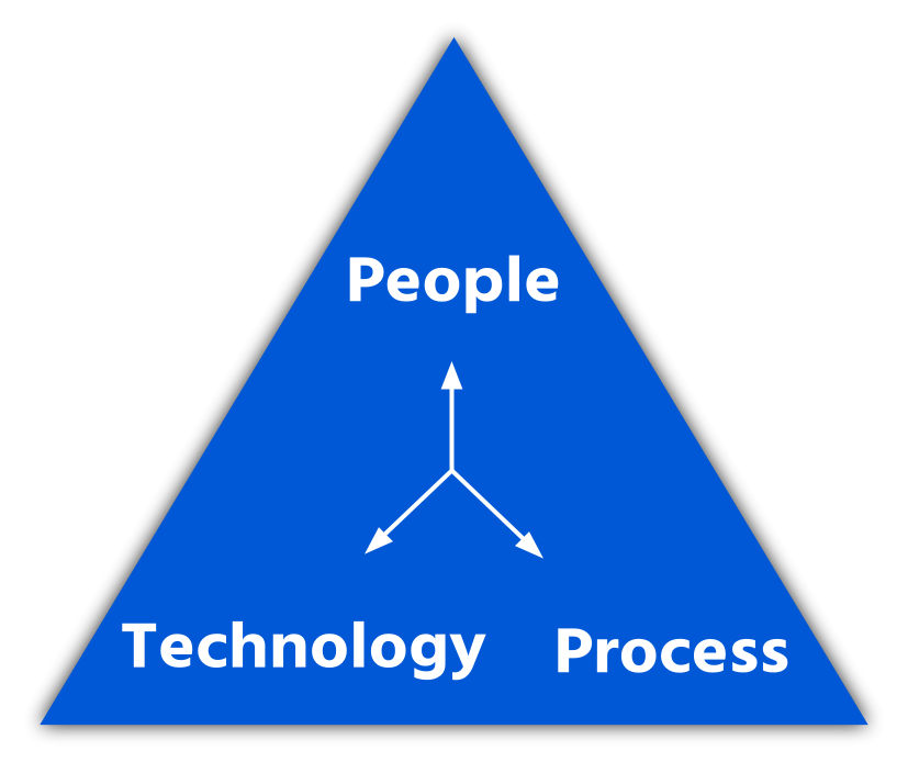 People, Technology, Process